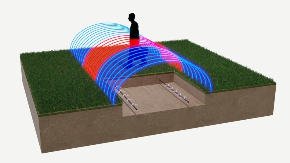 Corte del terreno con dos cables sensores enterrados y el campo de detección sobre el suelo